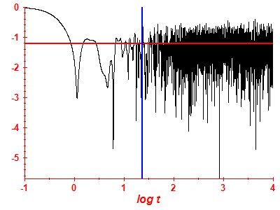 Survival probability log